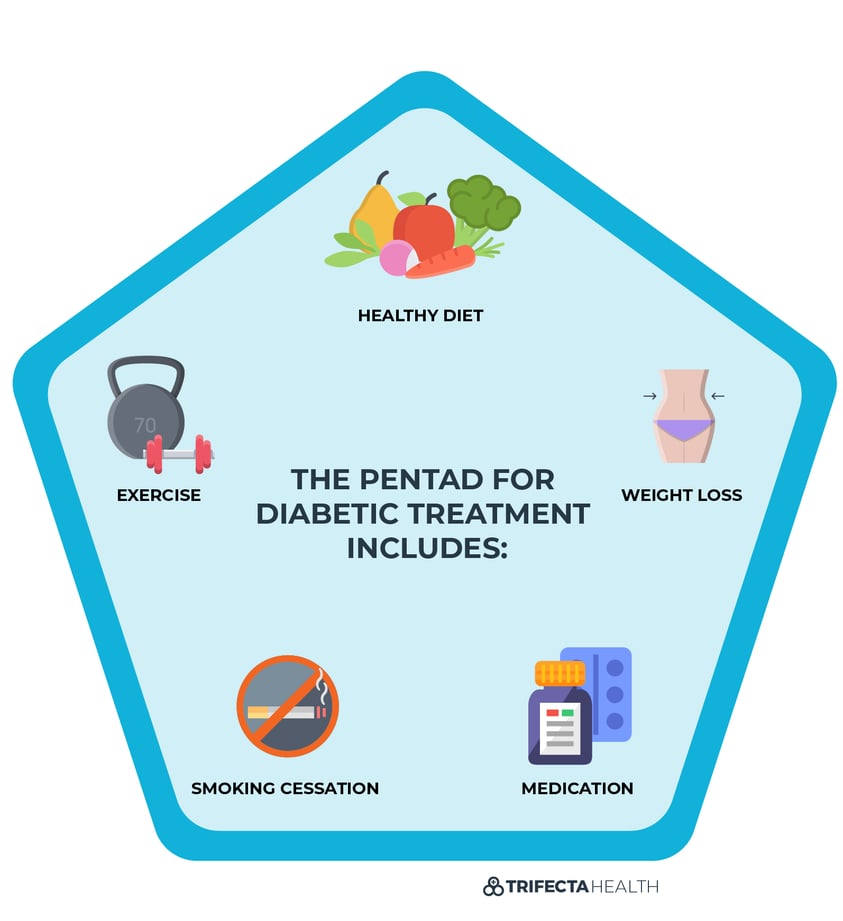 Diagrams_Diabetic Pentad Option 2