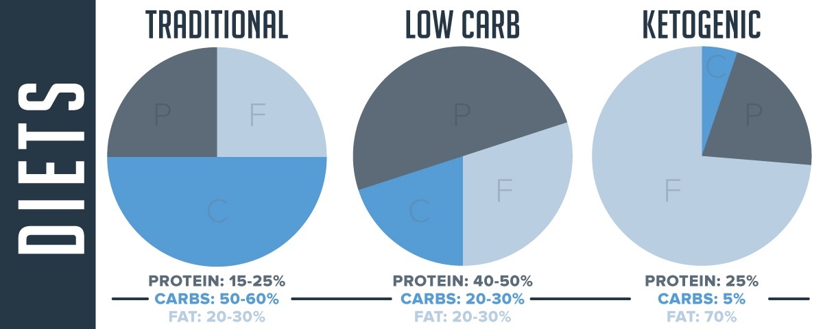 keto macros