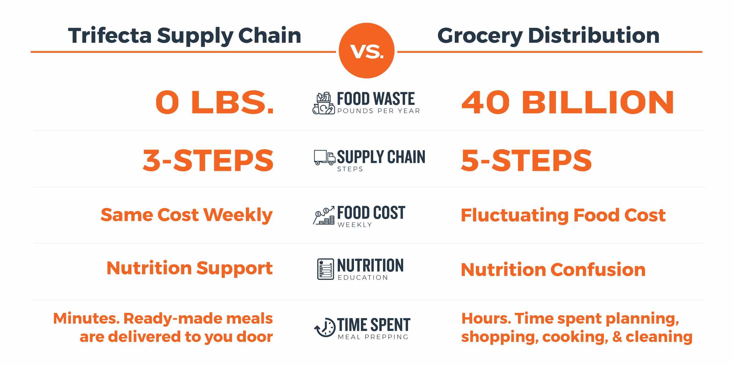 Trifecta vs Grocery