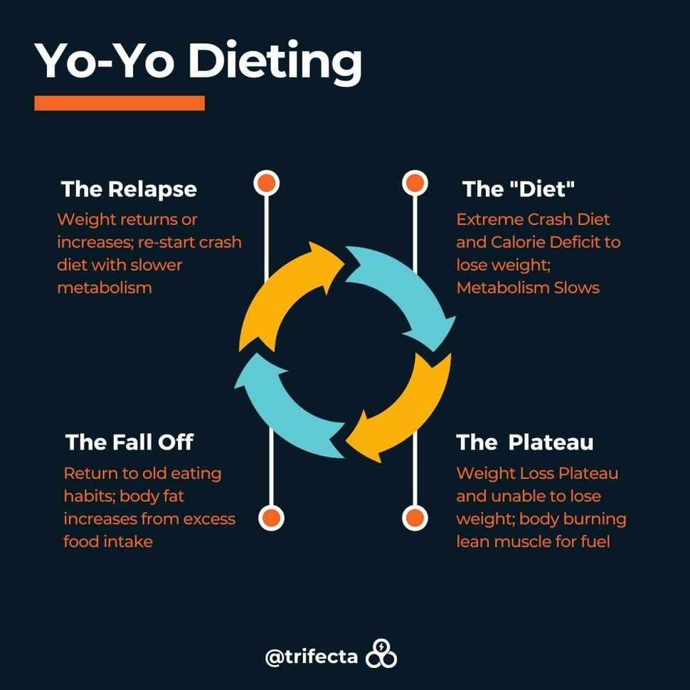 yo yo dieting 