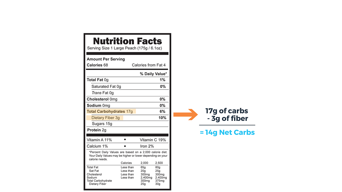 how to calculate net carbs