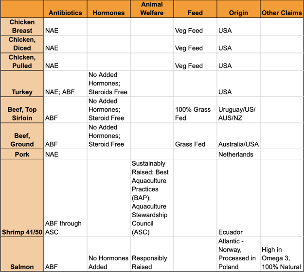 Trifecta_Protein_Claims_Per_Category